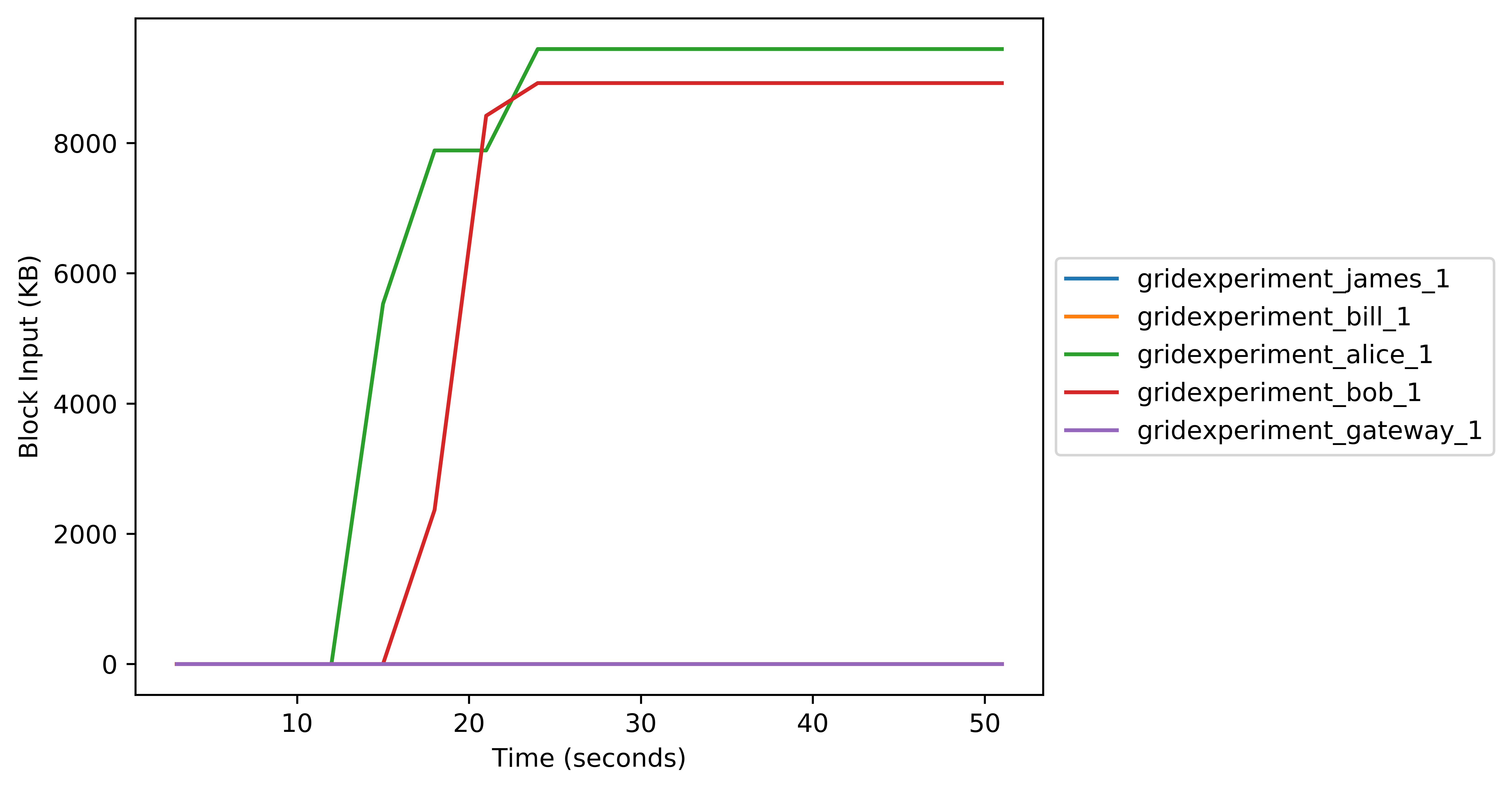 BlockI Usage