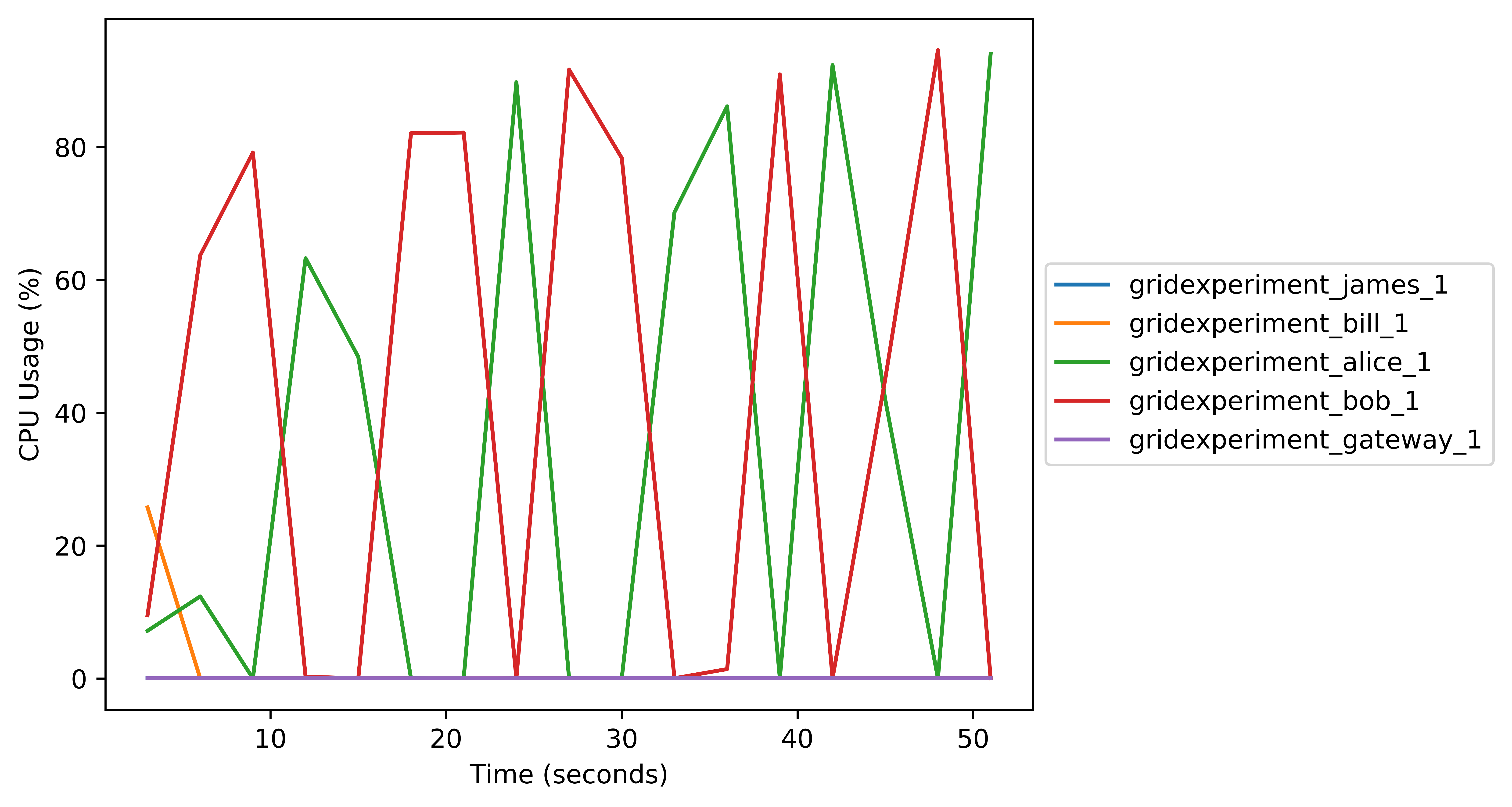 CPU Usage