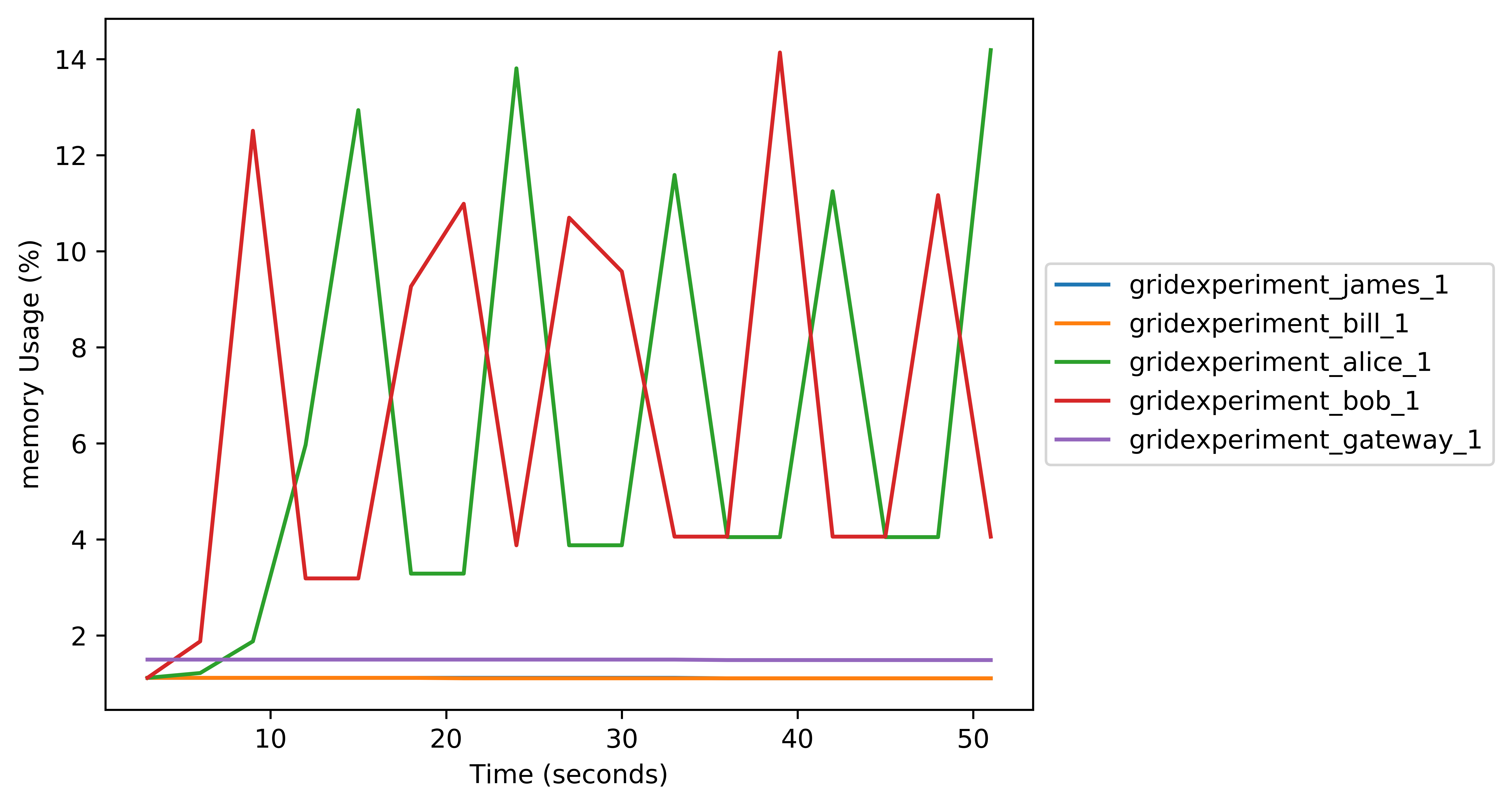 memory Usage