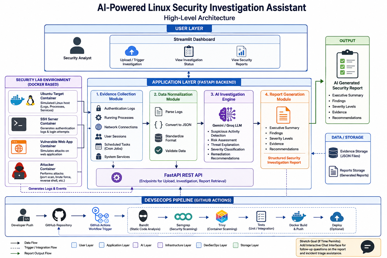 AI Linux Investigator 架构