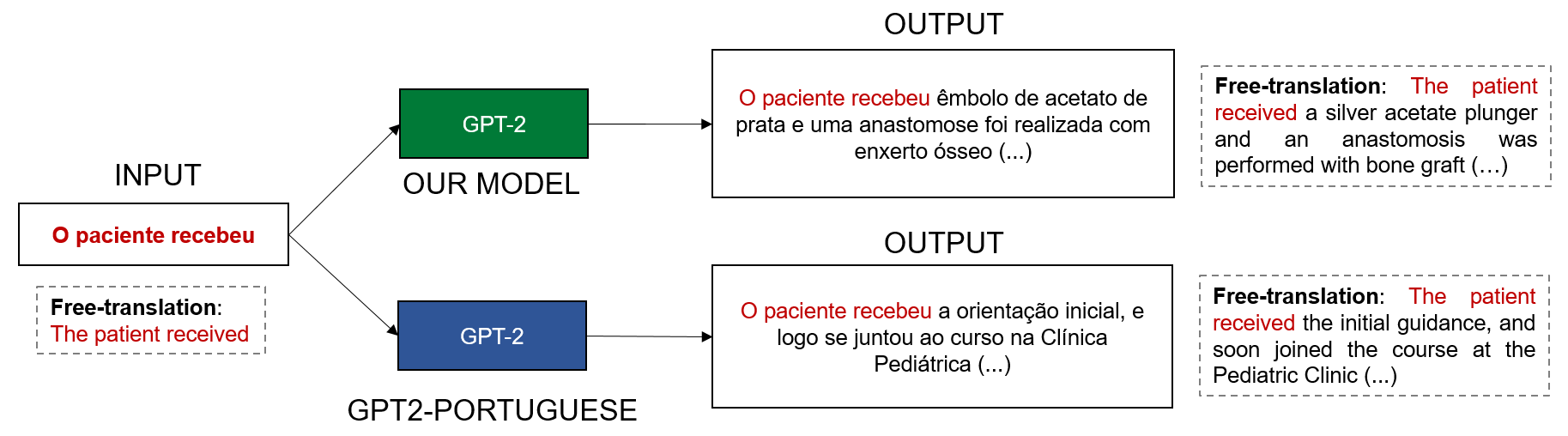 GPT2-Bio-Pt x Portuguese GPT-2