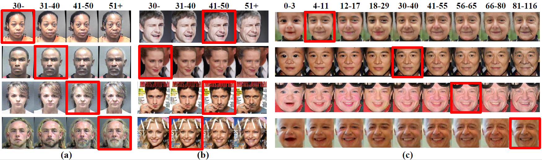 Sample age progression and regression results obtained via the proposed model