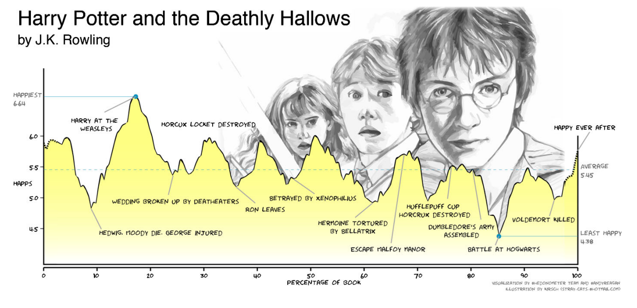 How to Make Readers Love Your Work? The Importance of Emotional Arcs