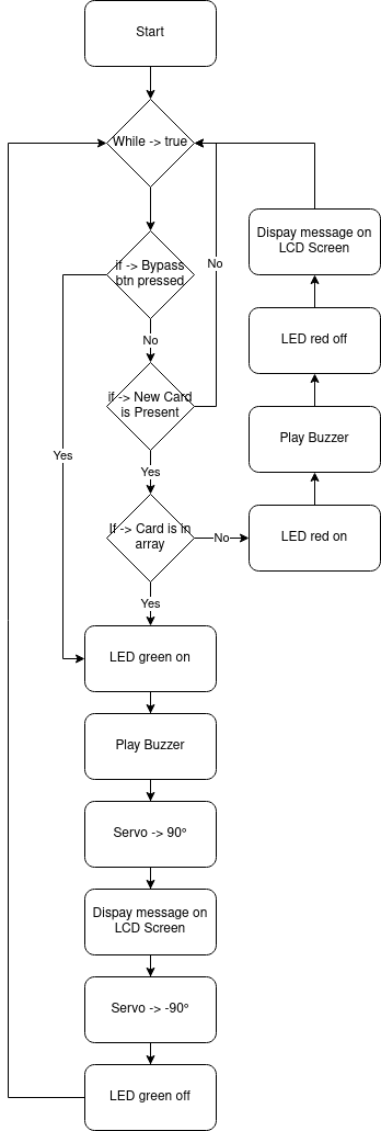 Flussdiagramm