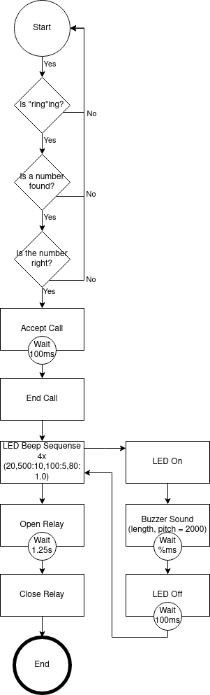 Flussdiagramm