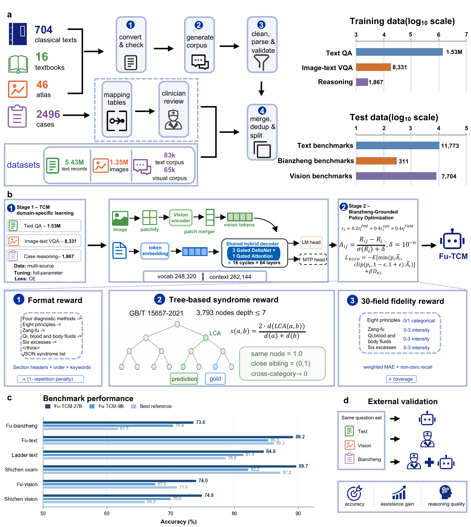 Four-panel FU-TCM framework covering data construction, two-stage training, benchmark performance, and external validation
