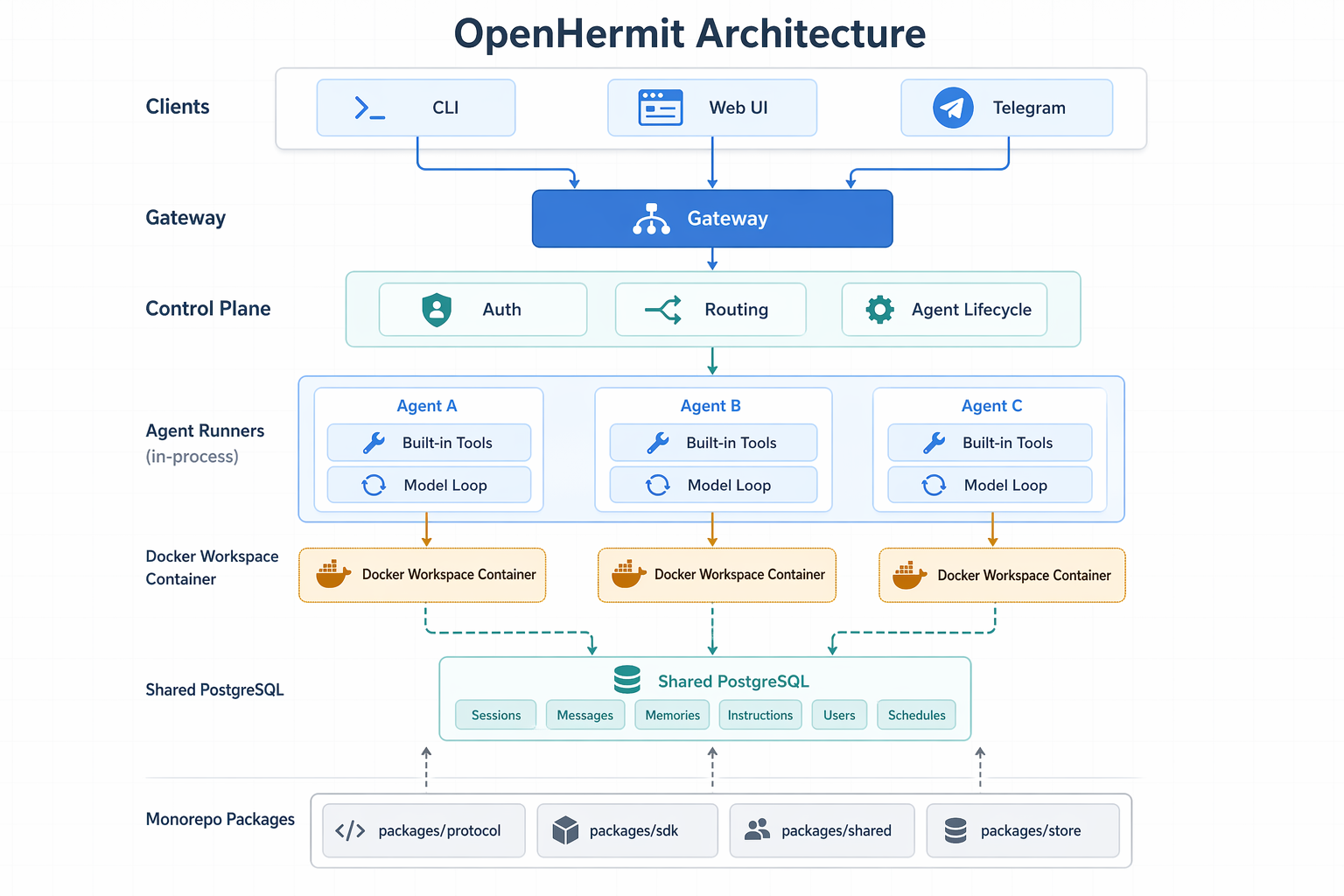 Architecture