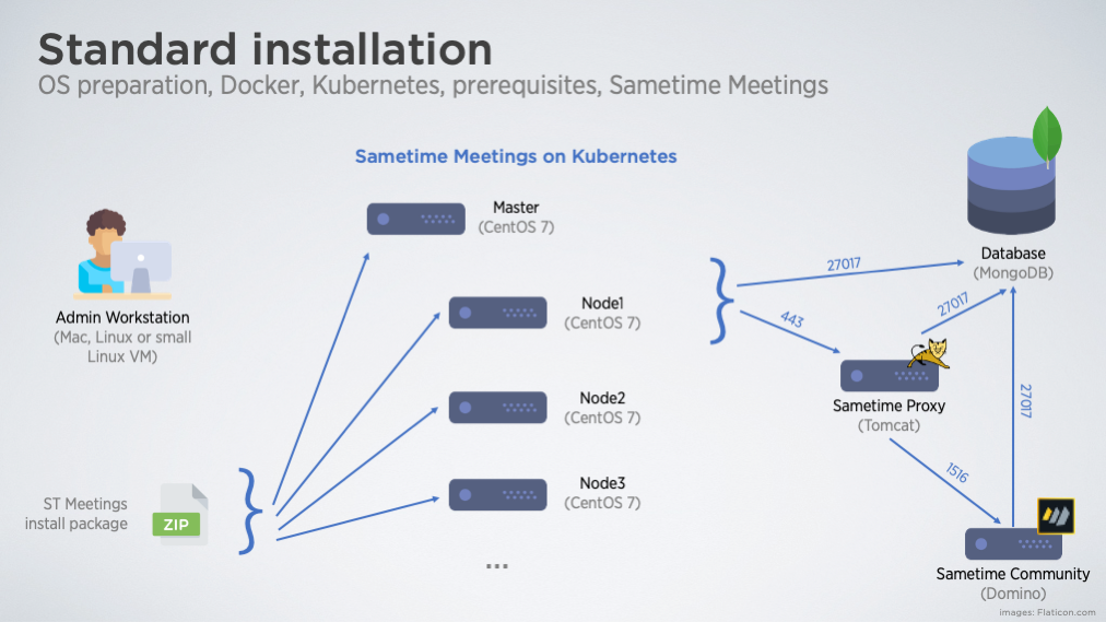 Kubernetes architecture default