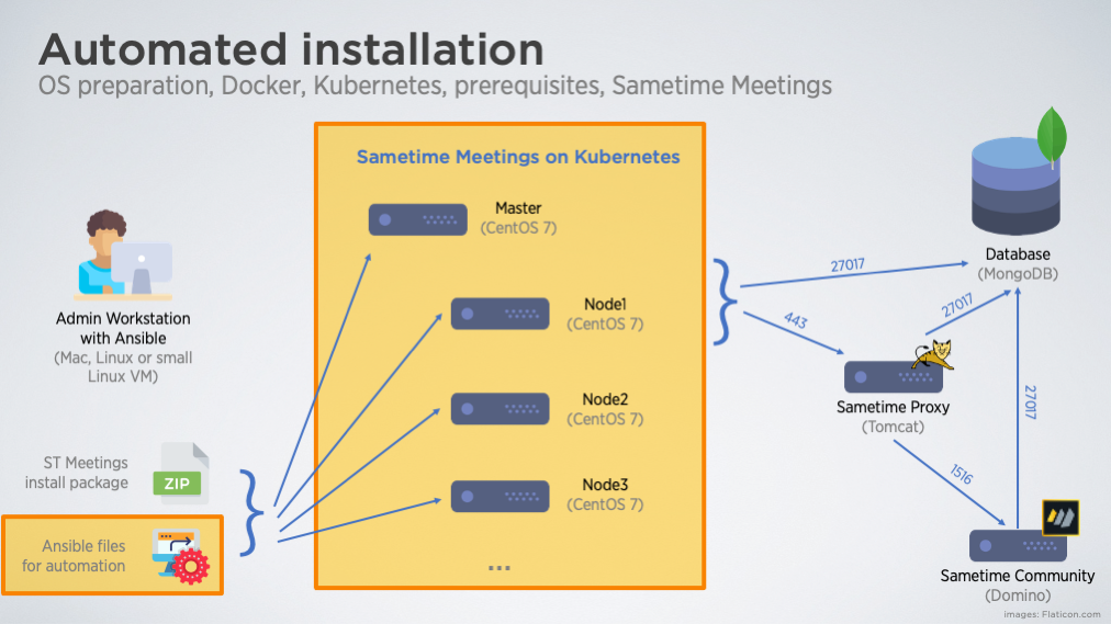 Kubernetes architecture with the script