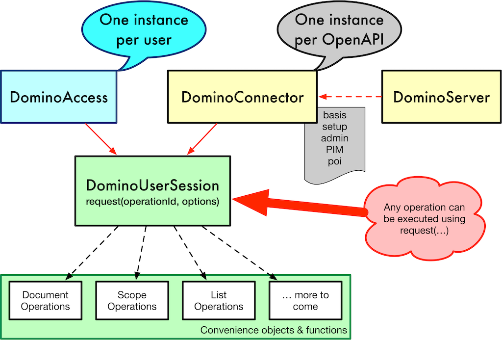 SDK Model