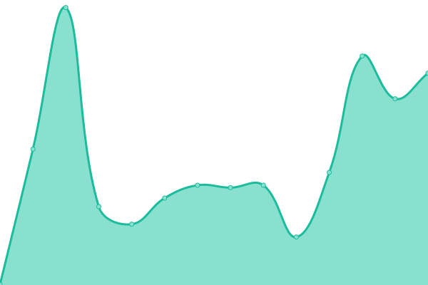 Response time graph