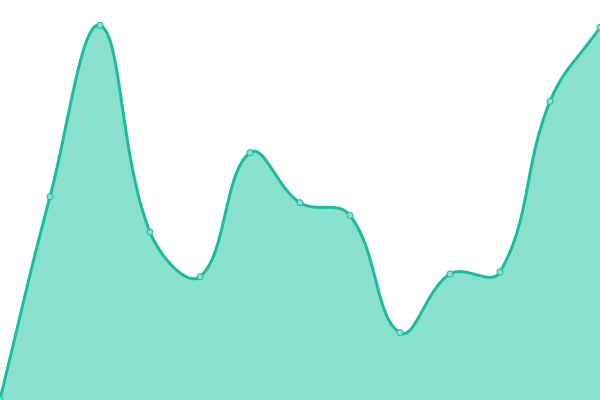 Response time graph