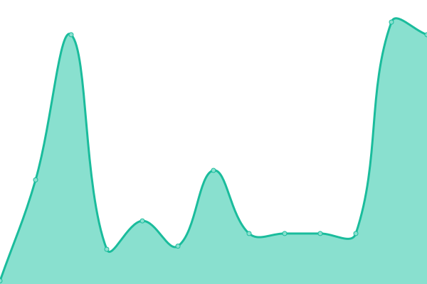 Response time graph