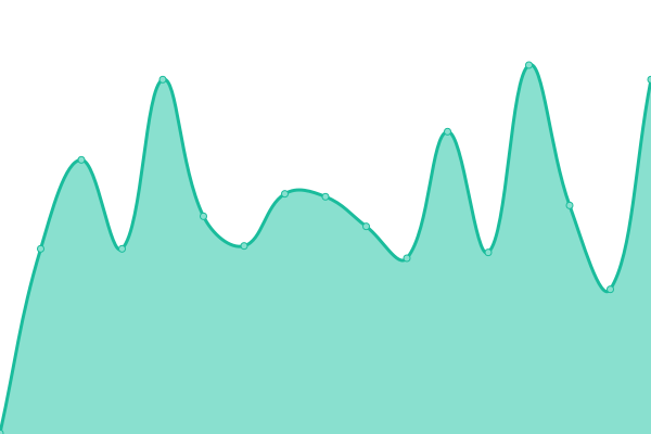 Response time graph