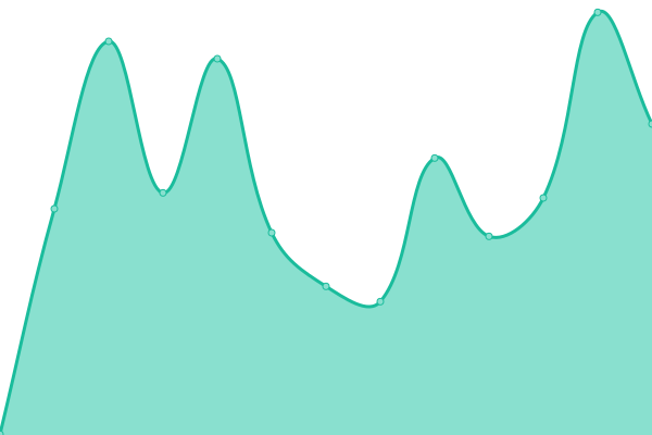 Response time graph