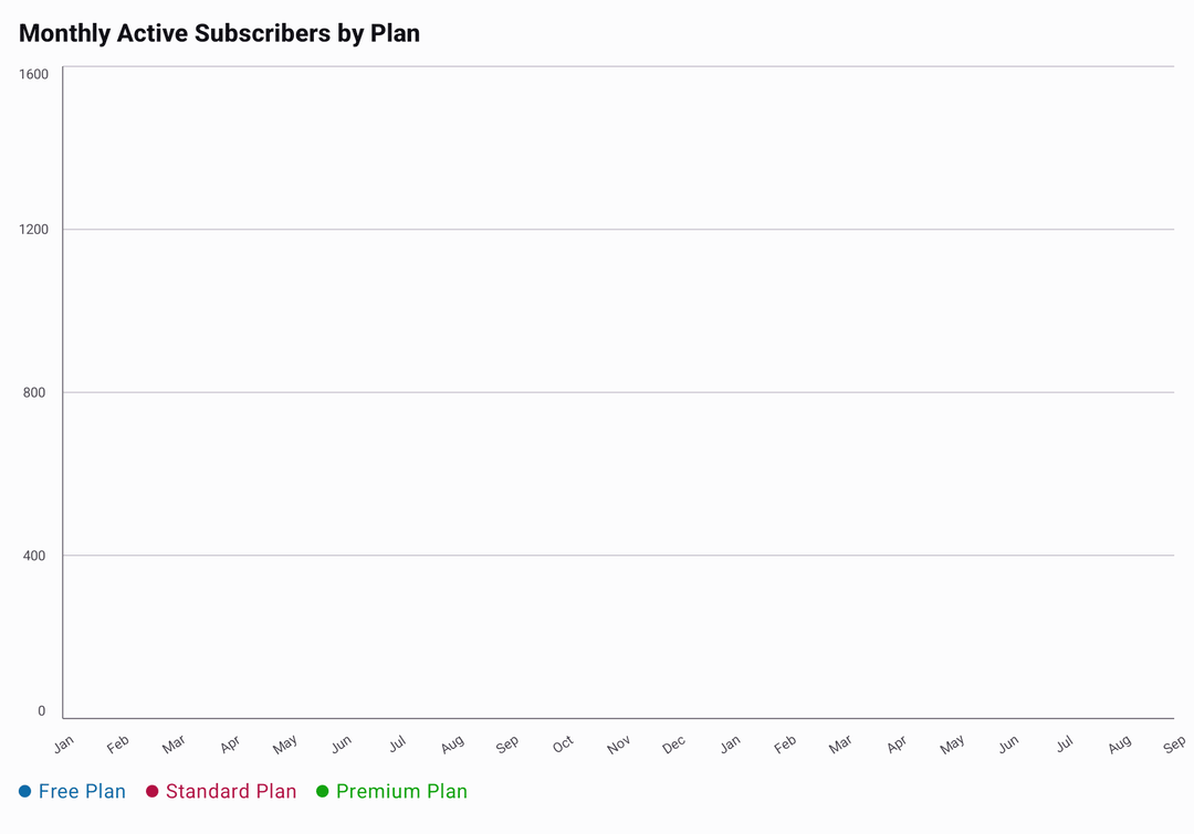 Stacked area chart showing monthly active subscribers on Free, Standard, and Premium plans