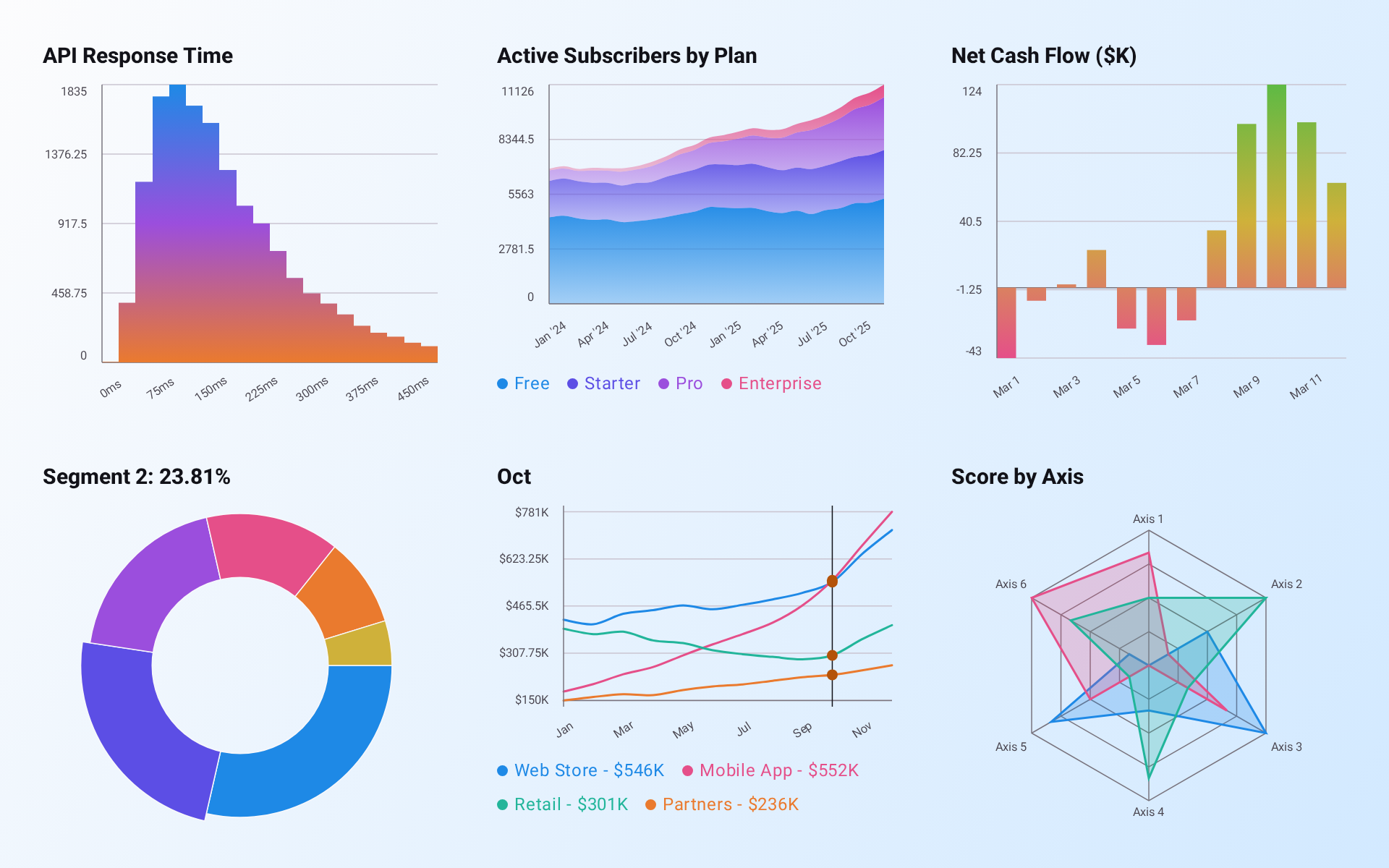 HDCharts histogram, stacked area, bar, donut, multi-line, and radar charts