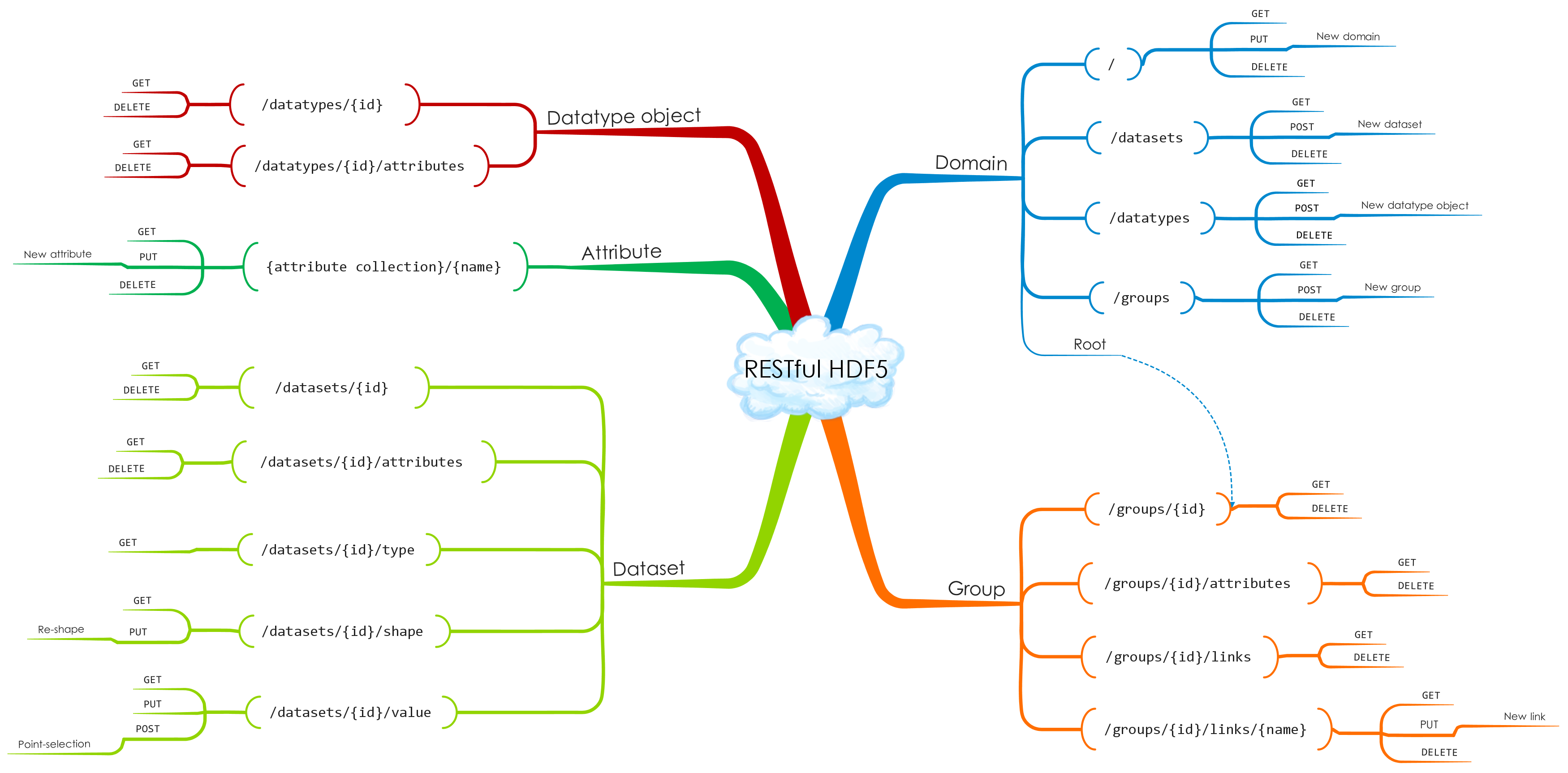 RESTful HDF Diagram