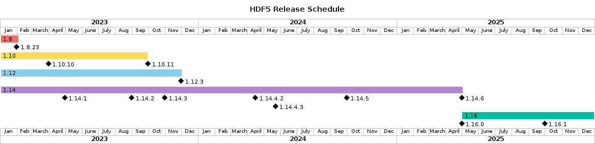 HDF5 release schedule