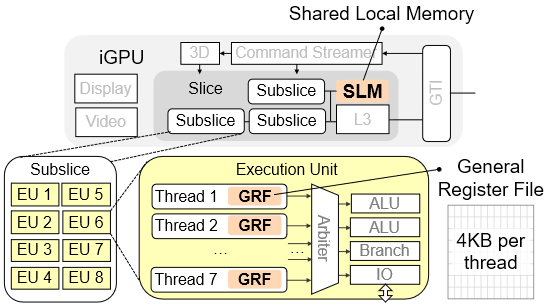 SLM et GRF dans l'architecture iGPU Intel