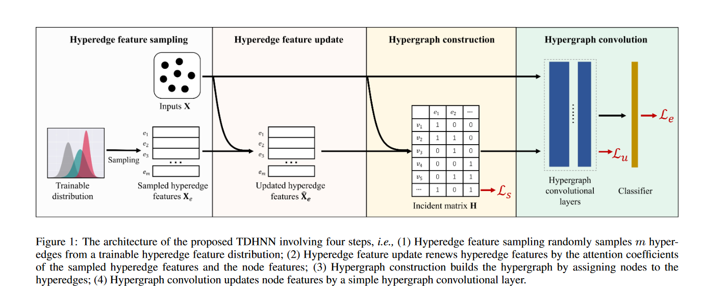 Model Architecture of TDHNN