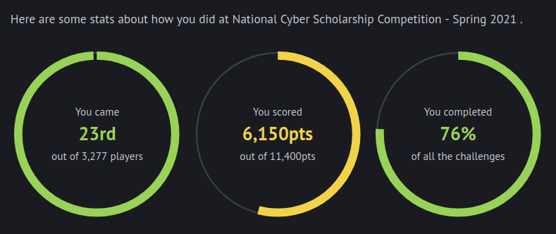 Final Competition Statistics