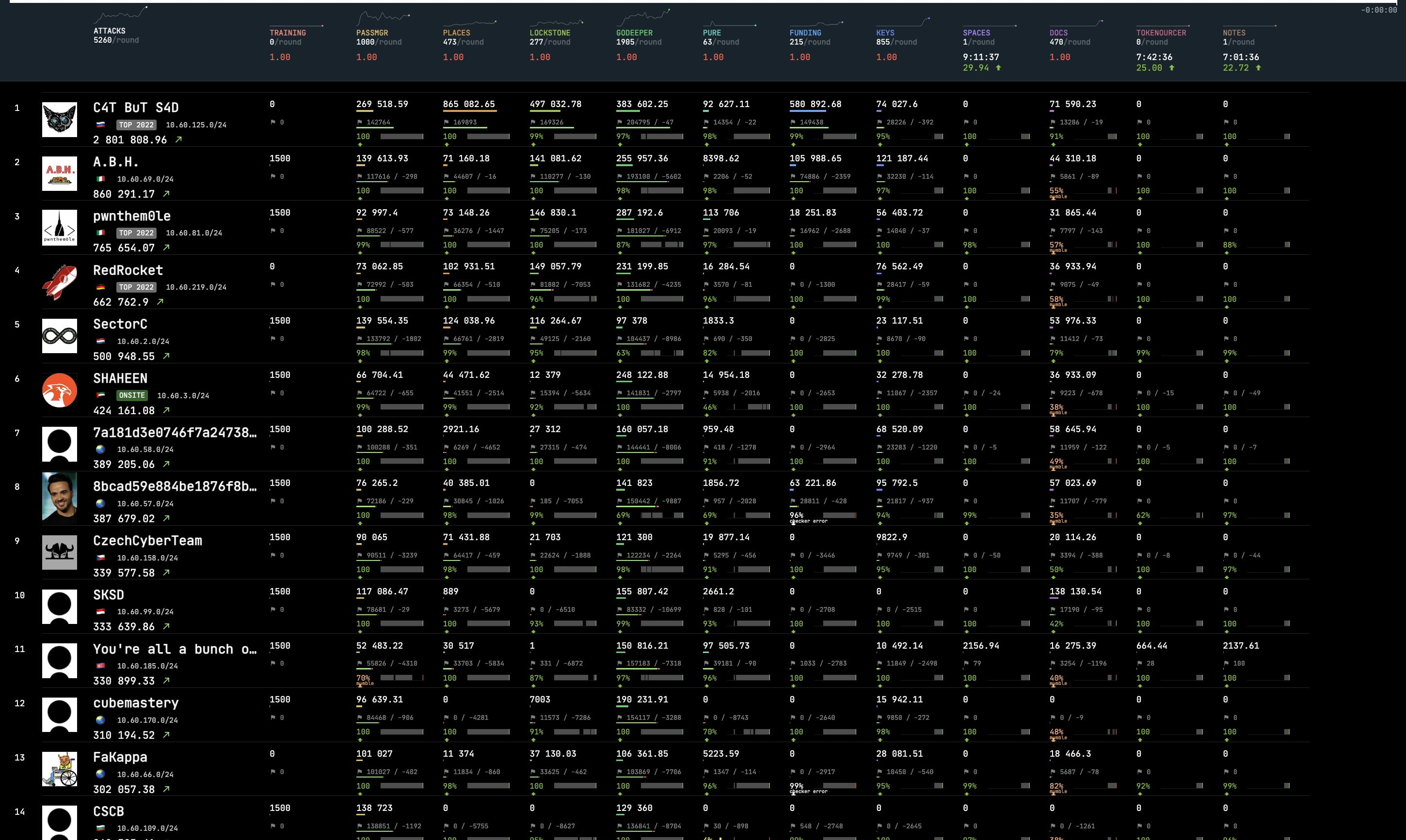 Final scoreboard