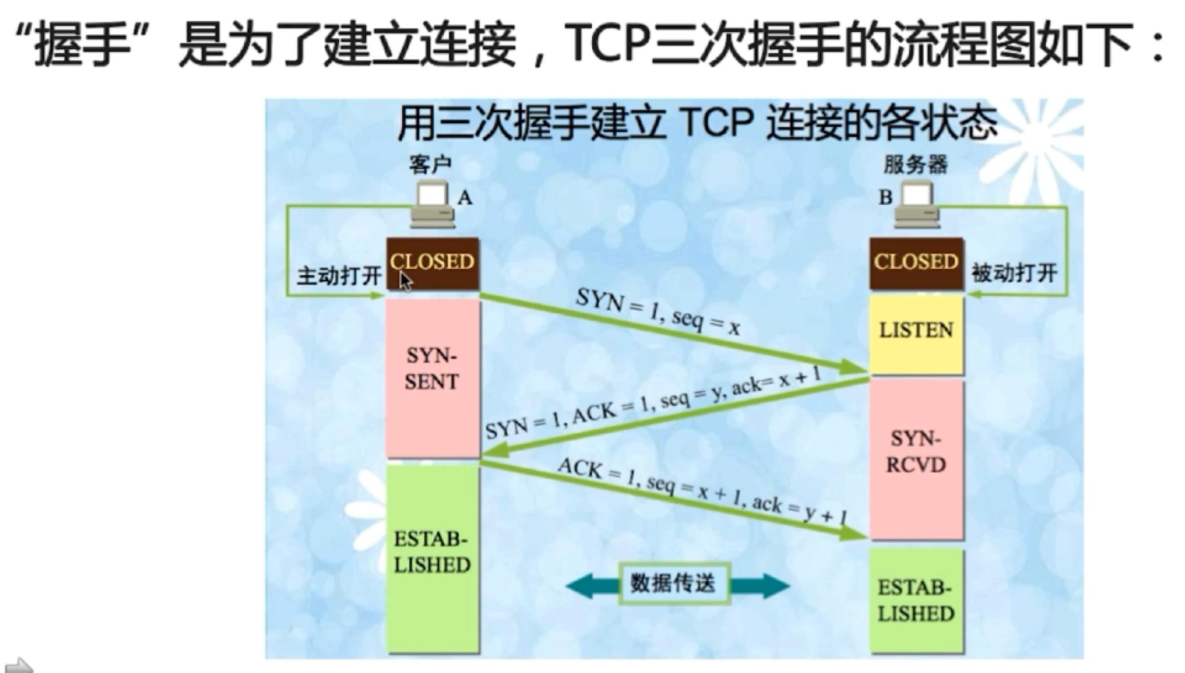 TCP三次握手的流程图