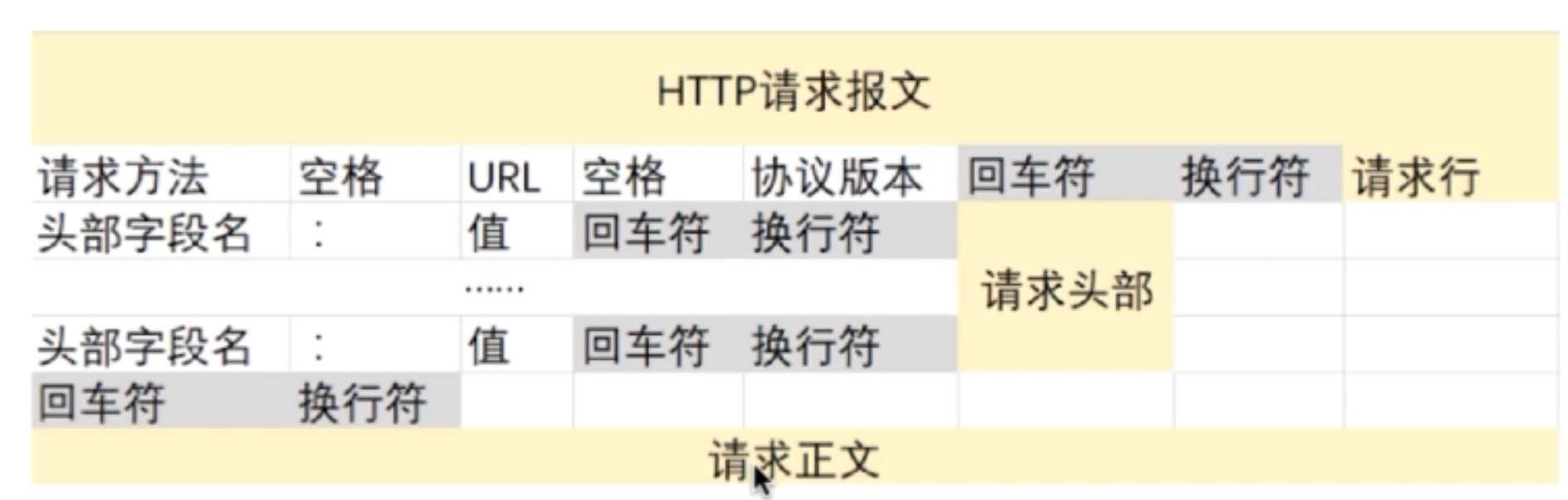 HTTP请求结构