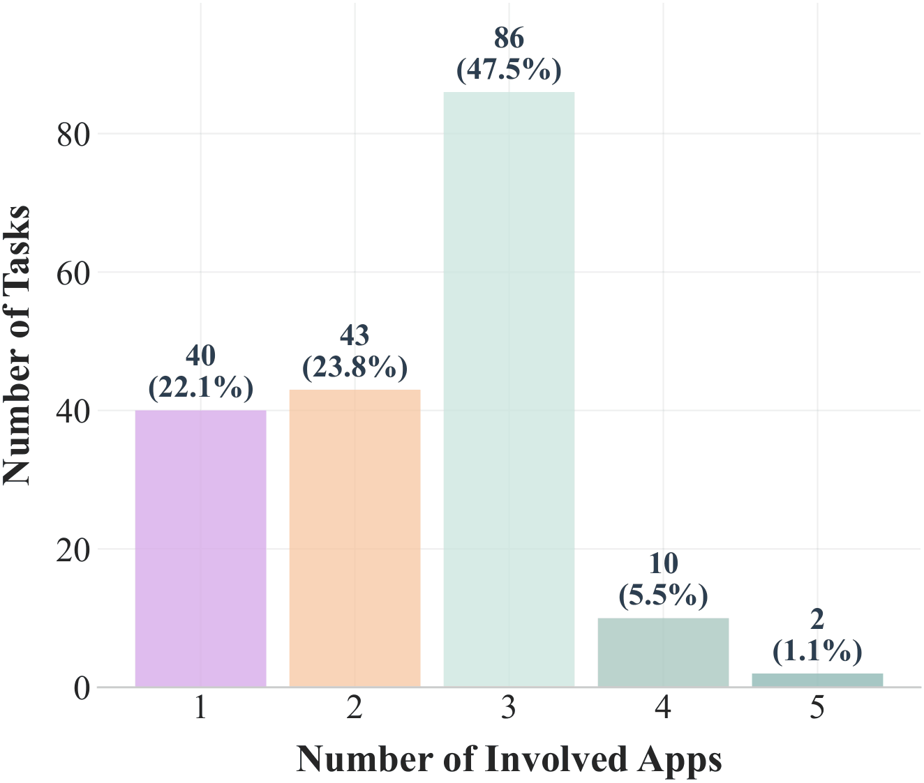 Distribution of the number of applications per task