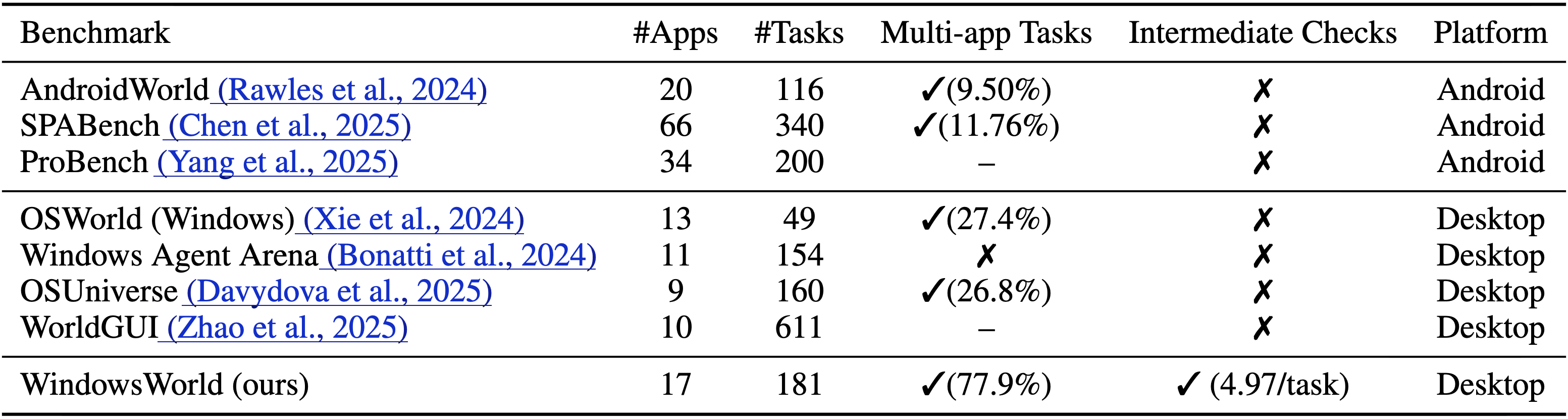 Benchmark Comparision