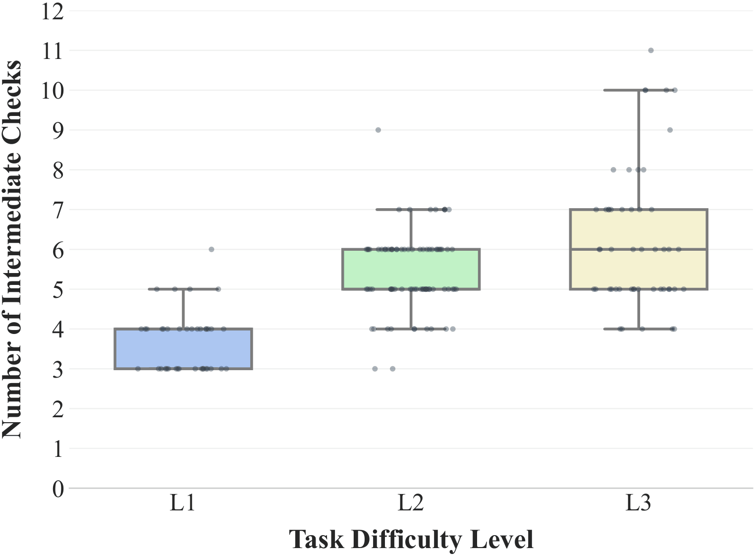 Distribution of task checkpoints by difficulty