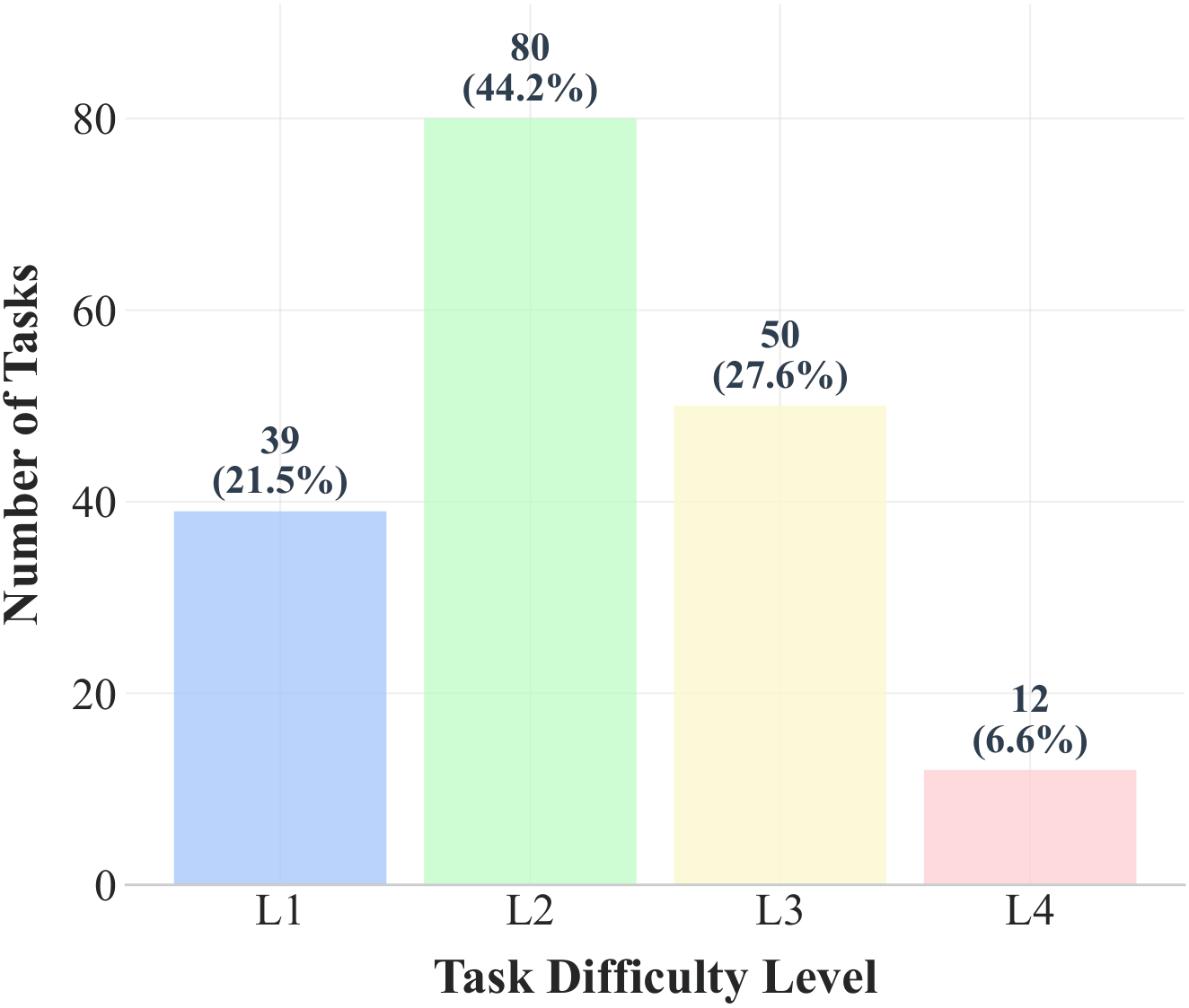 Distribution of tasks across difficulty levels
