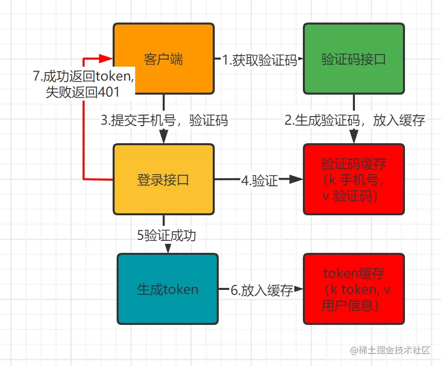 验证码登录实现流程