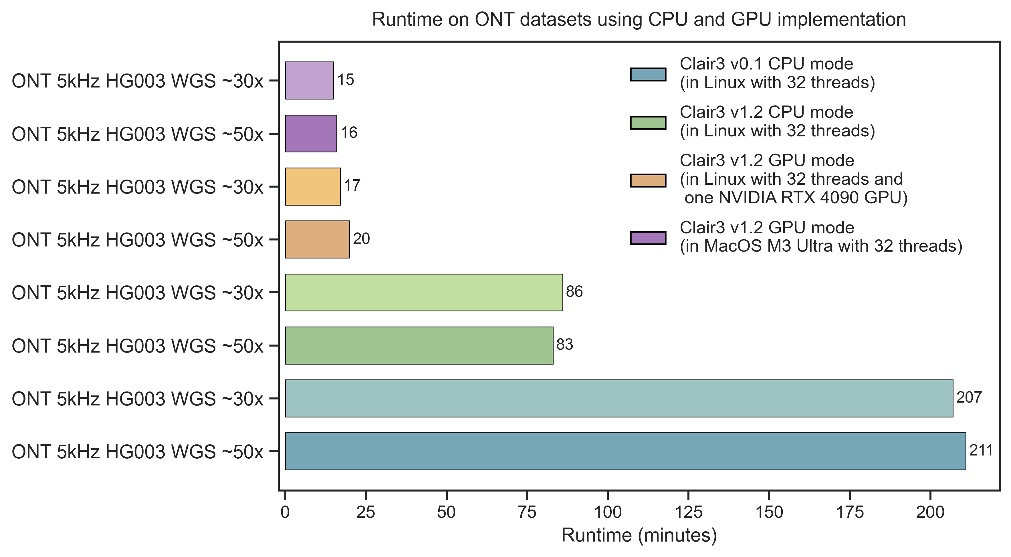 Clair3 GPU benchmark