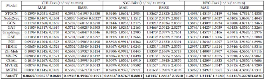 Traffic Prediction