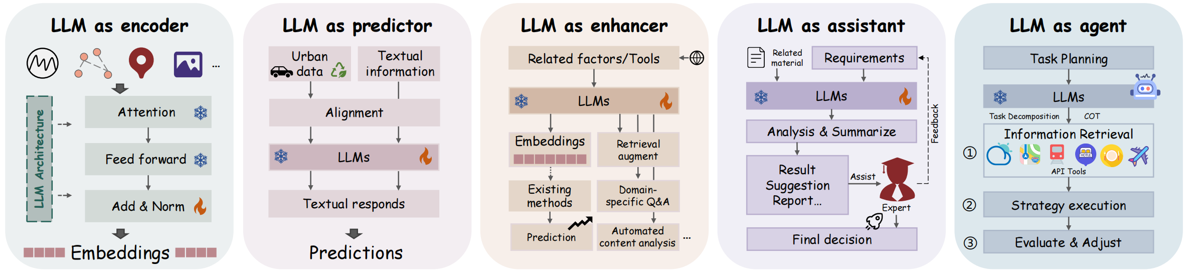 LLMs as Prefix