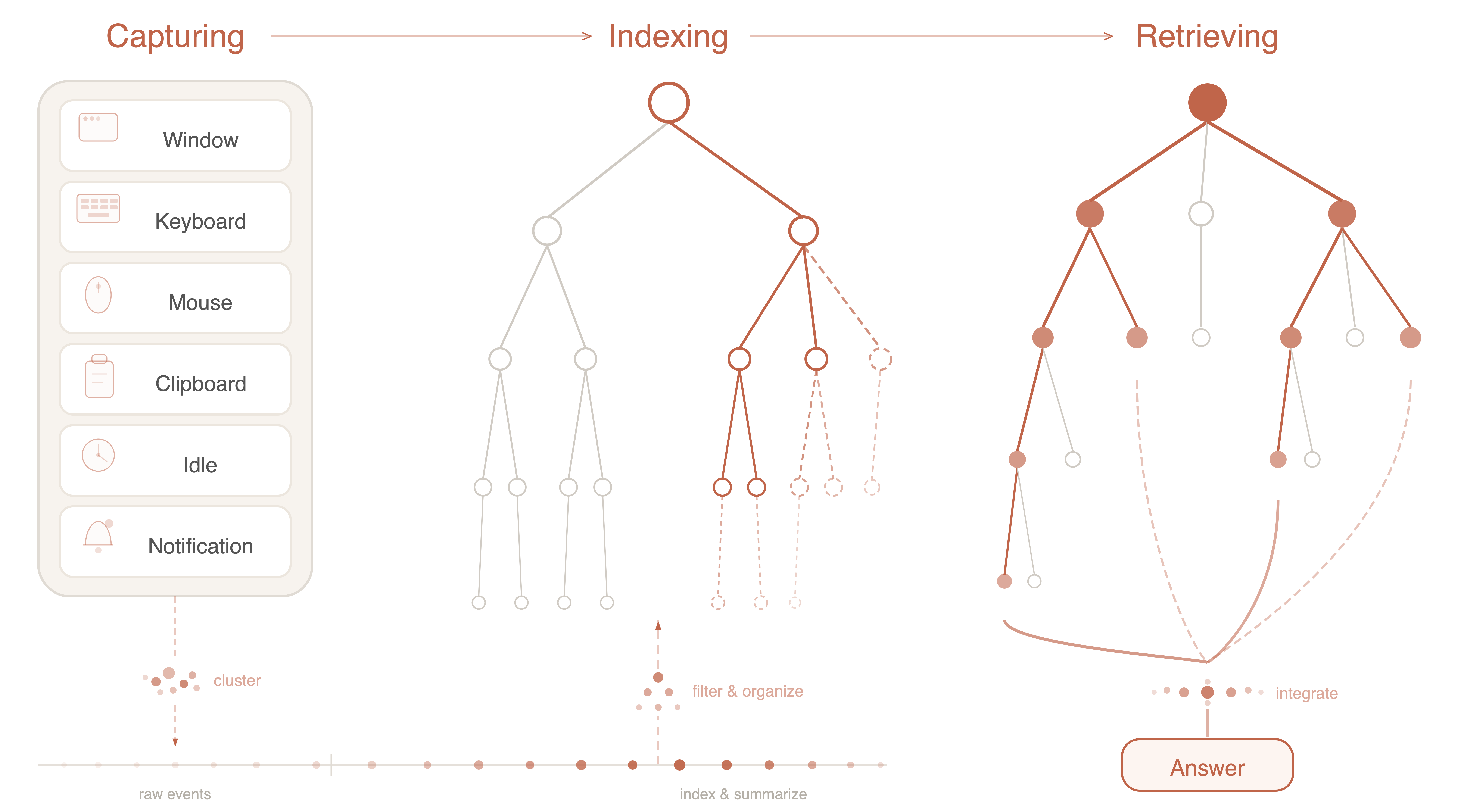 CatchMe Pipeline: Capturing → Indexing → Retrieving