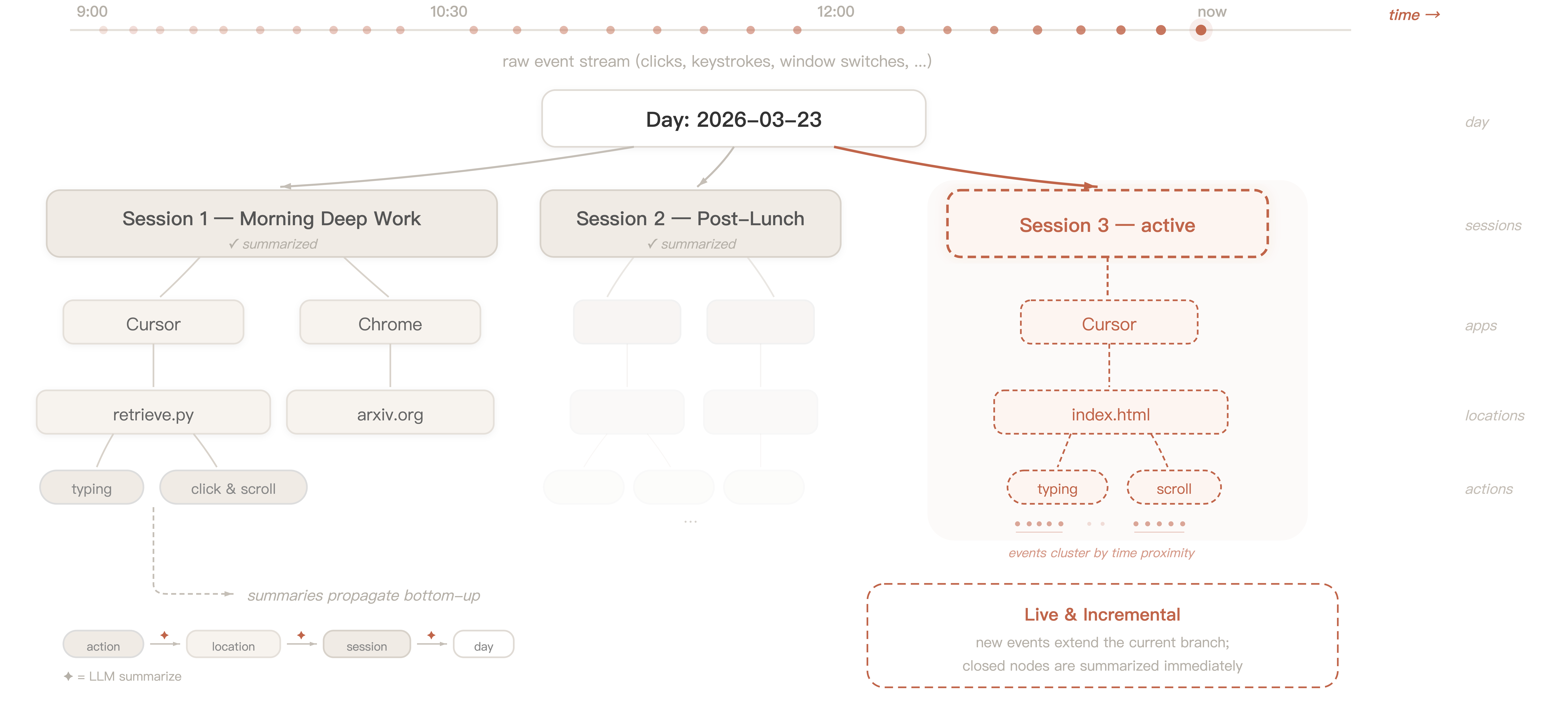 Hierarchical Activity Tree Structure