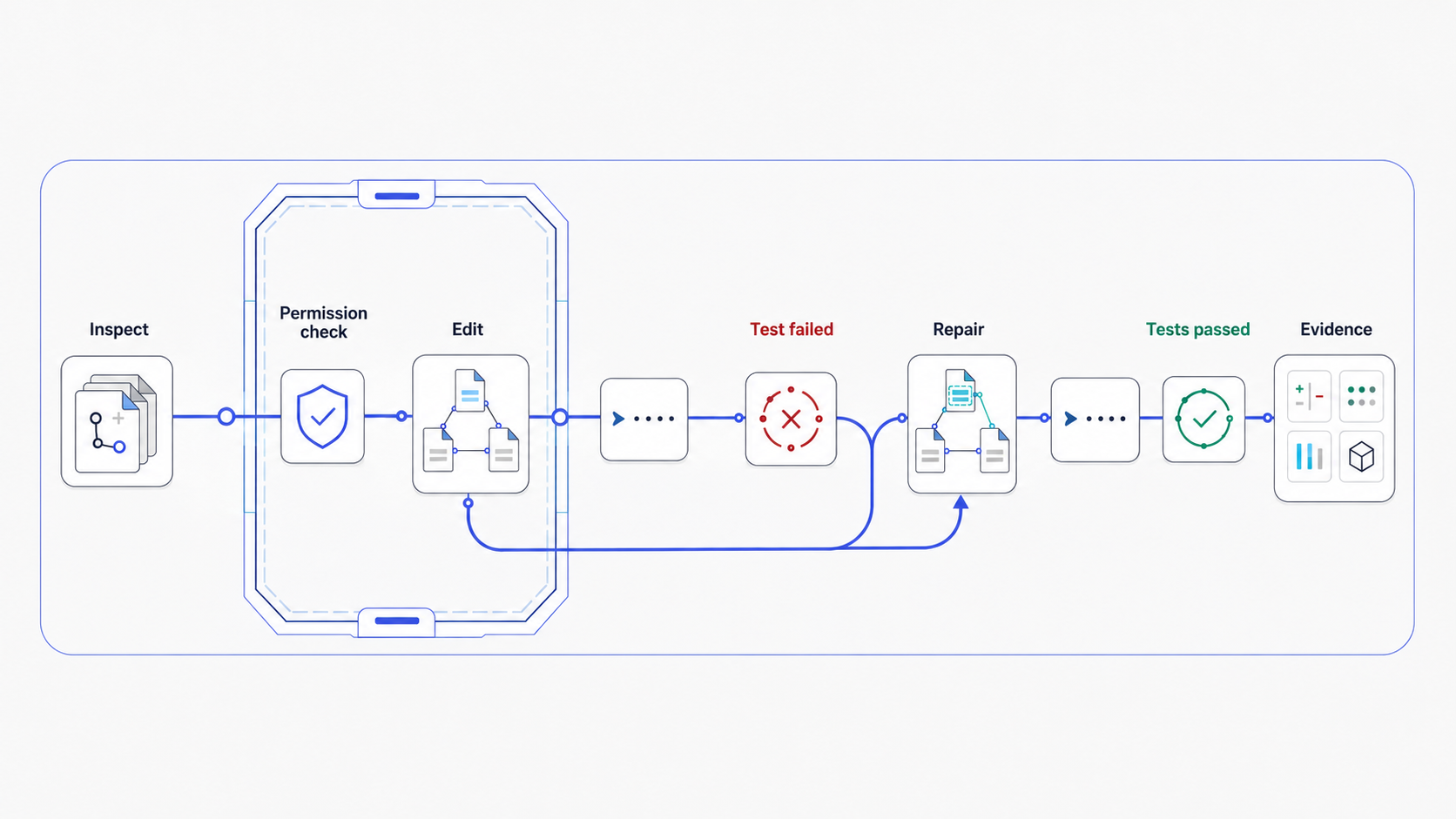 DeepCode Agent Harness and verification loop