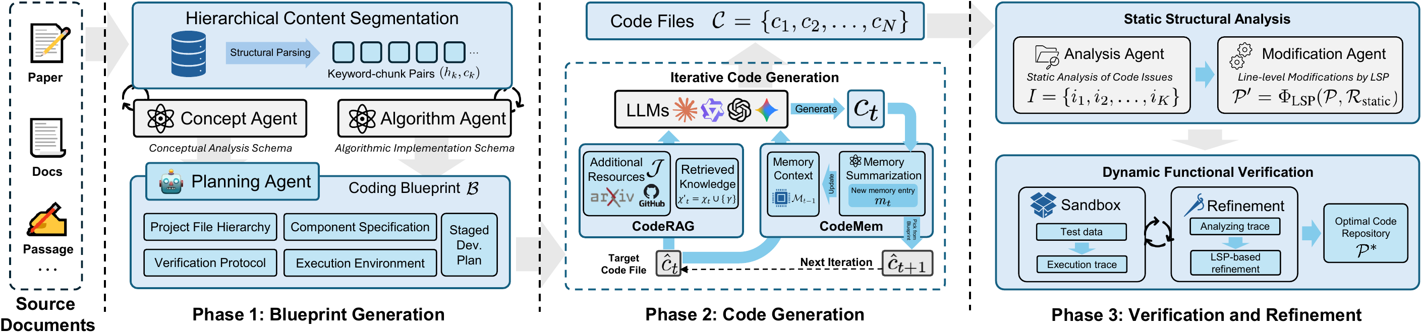 Paper2Code framework from source documents through code generation, verification, and refinement