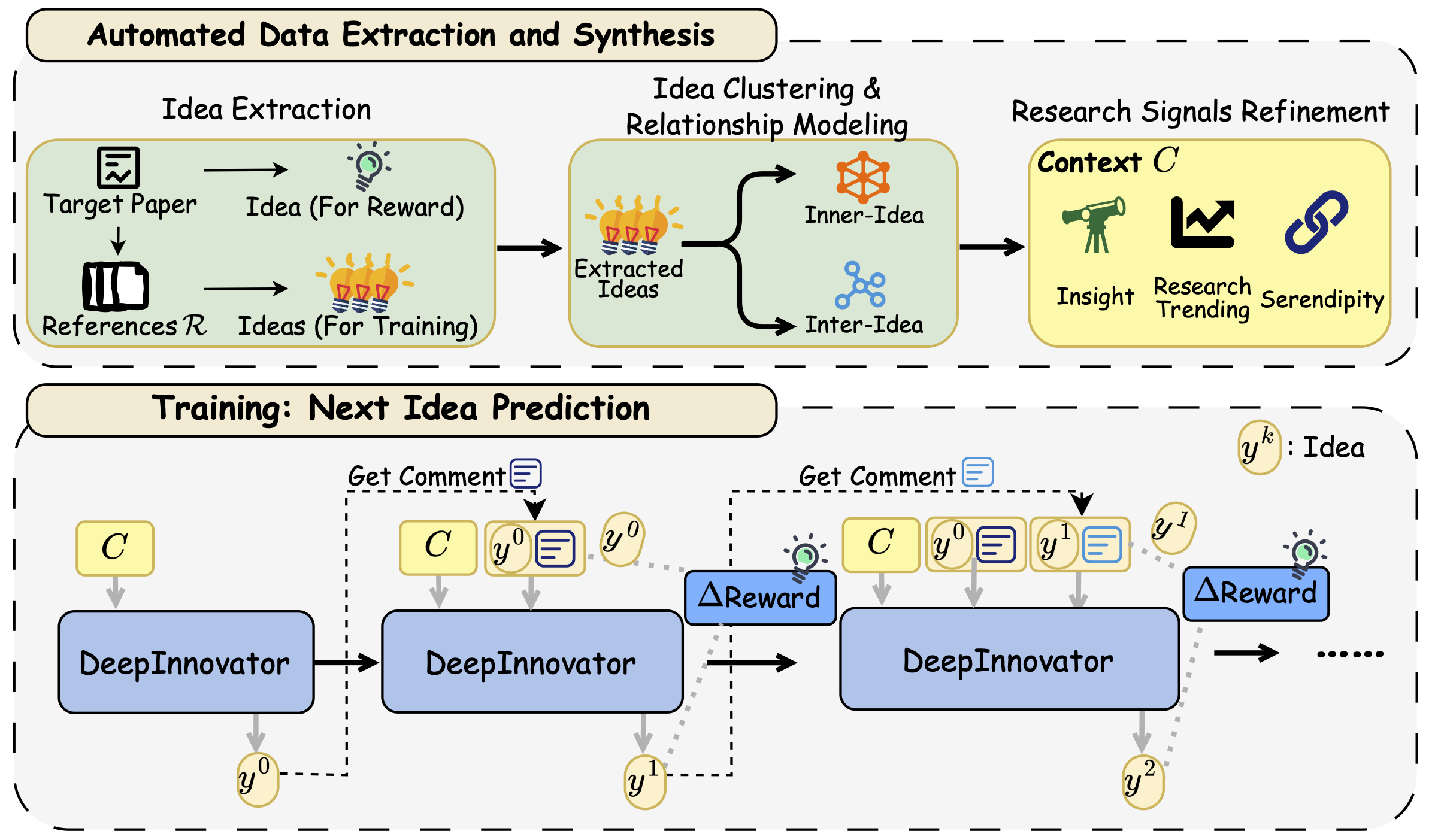 DeepInnovator Model Architecture