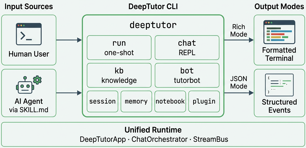 DeepTutor CLI Architecture