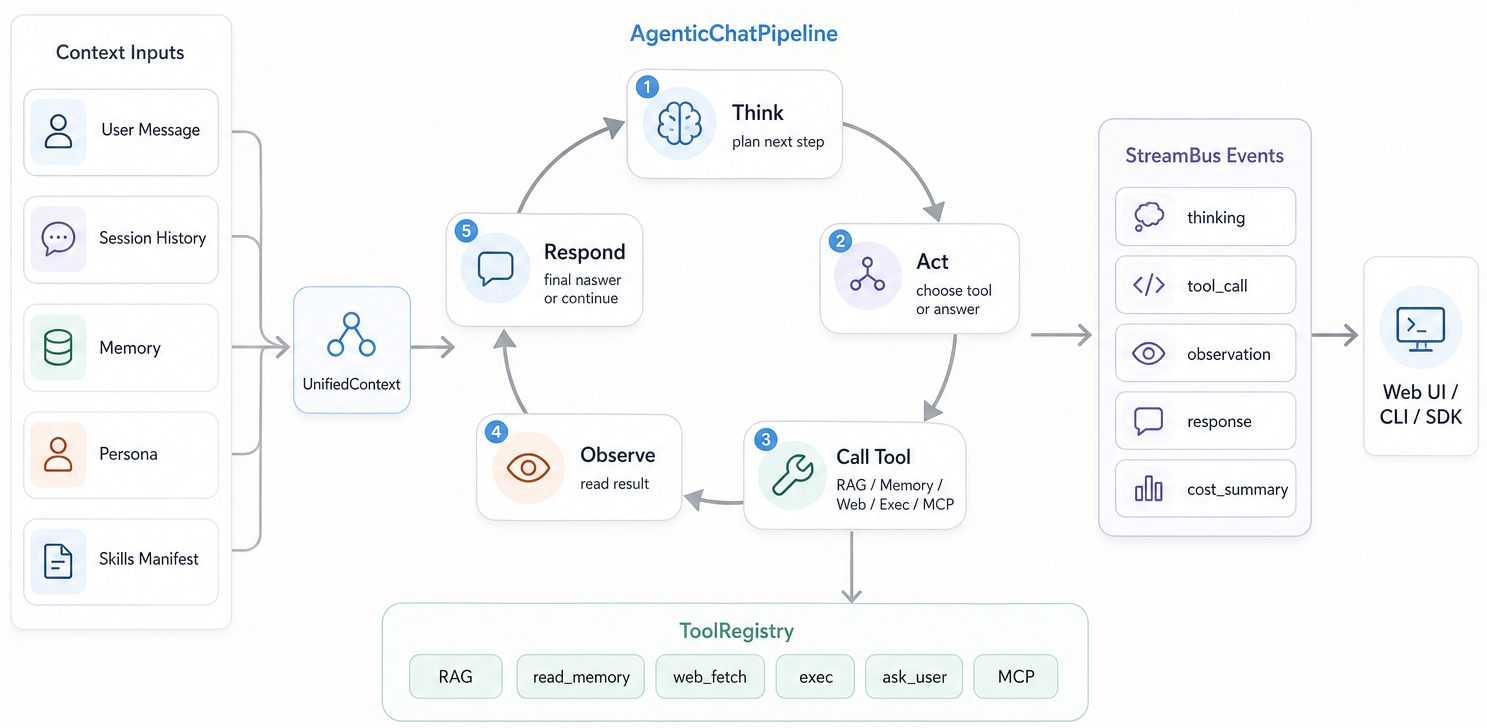 에이전트 턴 루프 도식으로 Think→Act→Call Tool→Observe→Respond의 사이클과 StreamBus 이벤트가 설명되어 있다.