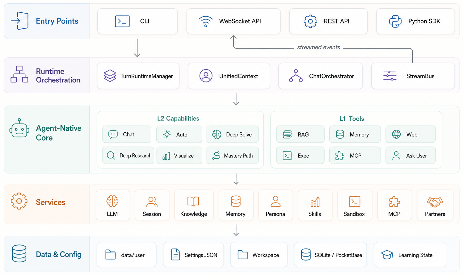 시스템 아키텍처 다이어그램으로 Entry Points, Runtime Orchestration, Agent-Native Core, Services, Data & Config 계층이 표시되어 있다.