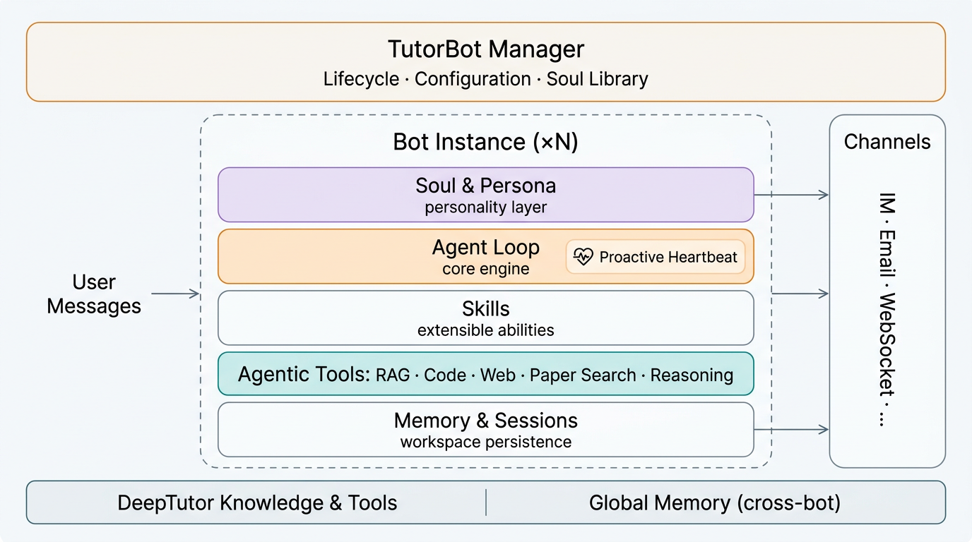 TutorBot Architecture
