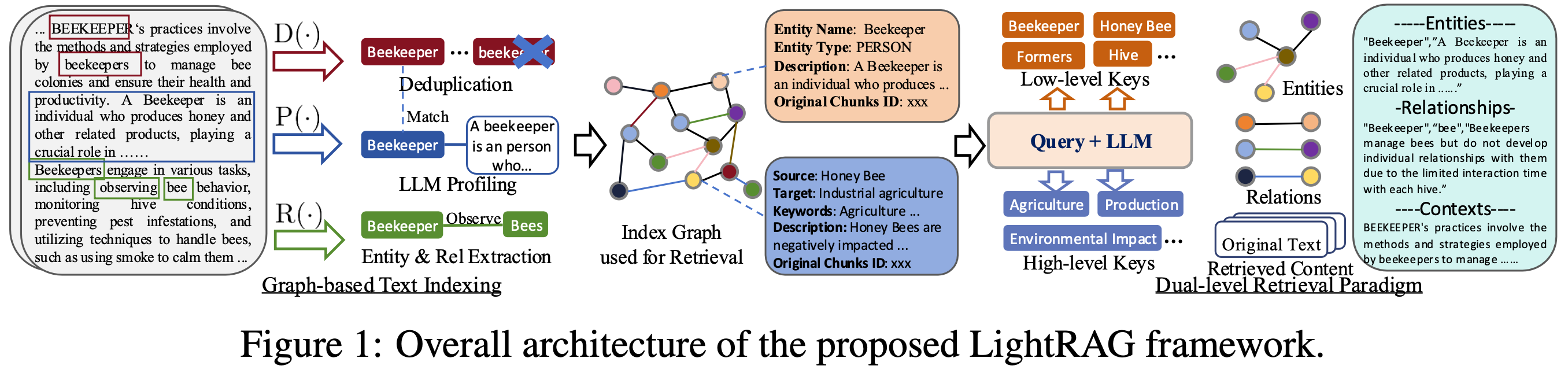 Sơ đồ kiến trúc LightRAG gồm graph-based text indexing, low-level keys, high-level keys, index graph và dual-level retrieval
