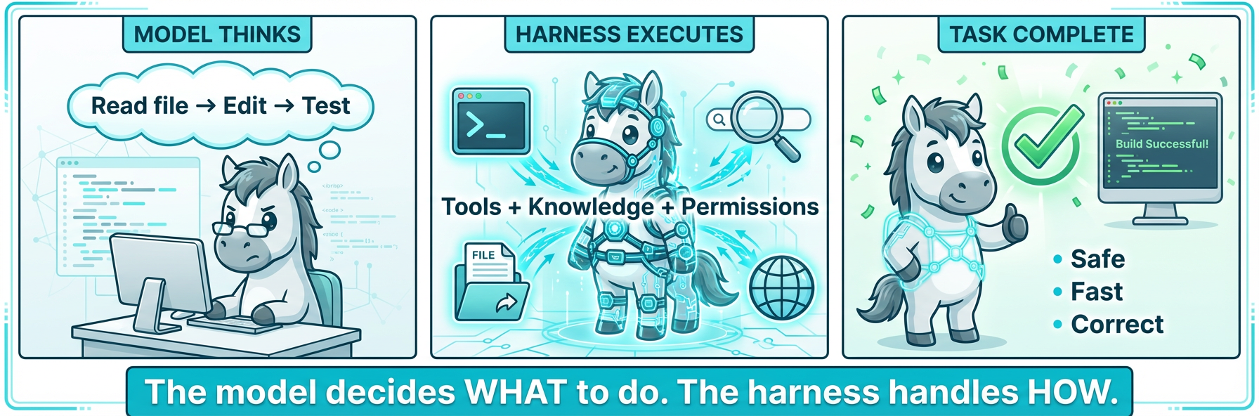 How Agent Harness Works
