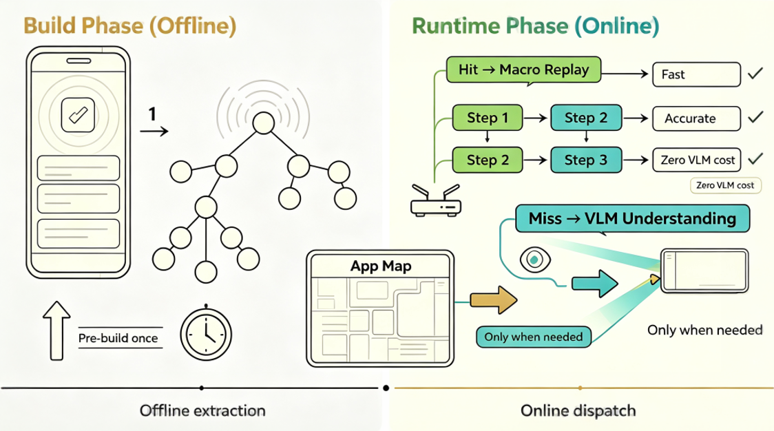 PhoneCLI Core Flow