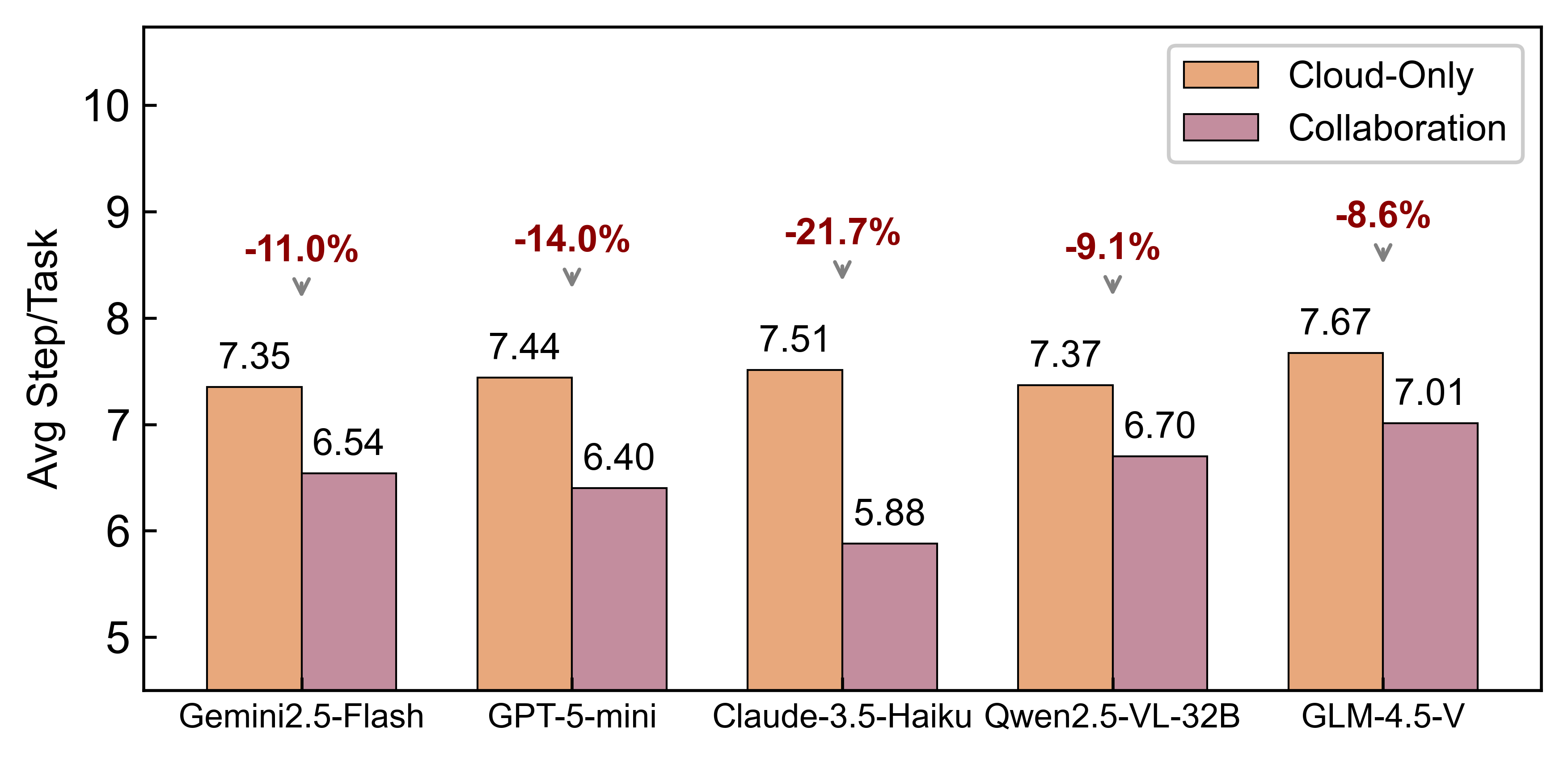 ./figures/device_cloud_reduce.png